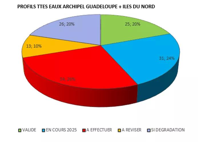 État des profils de baignade en mars 2025