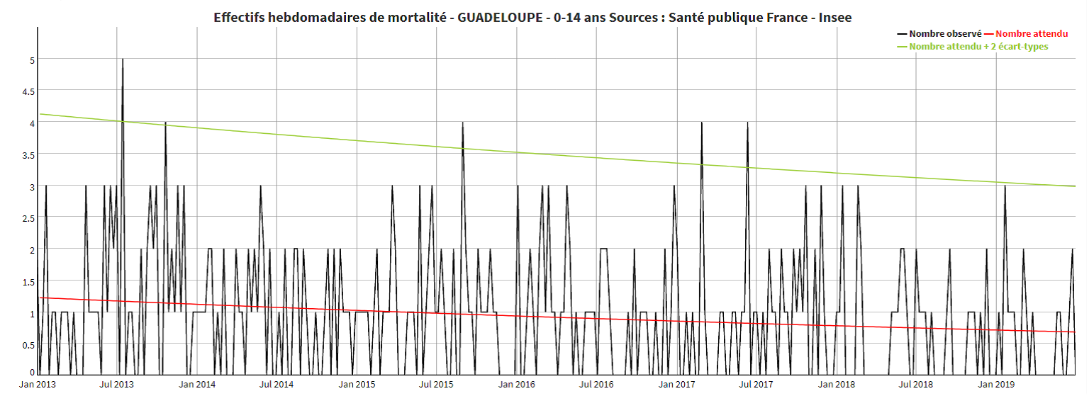 Effectifs hebdomadaires de mortalité 0-14 ans - GUADELOUPE