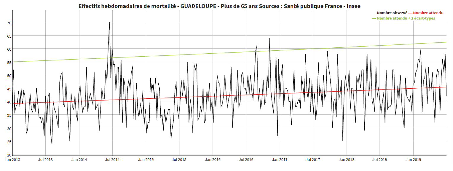 Effectifs hebdomadaires de mortalité plus de 65 ans - GUADELOUPE