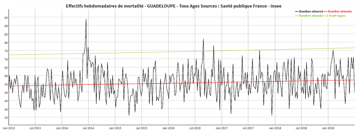 Effectifs hebdomadaires de mortalité - Tous Ages - GUADELOUPE